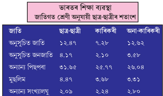 ভাৰতৰ শিক্ষা ব্যৱস্থা